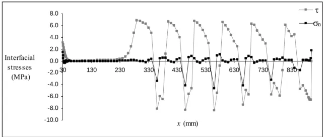 Figure 10 – Interfacial stresses along the beam with P=14.9kN (laminate). 
