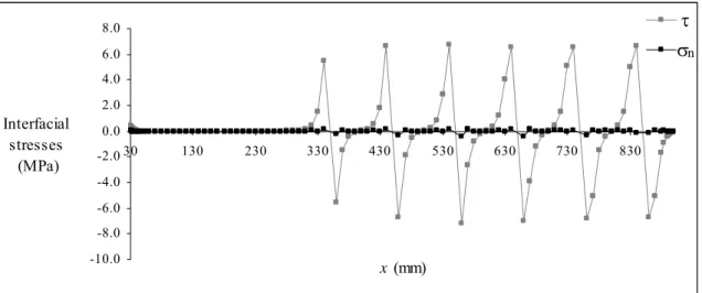 Figure 15 – Interfacial stresses along the beam with P=4.8kN (sheet). 