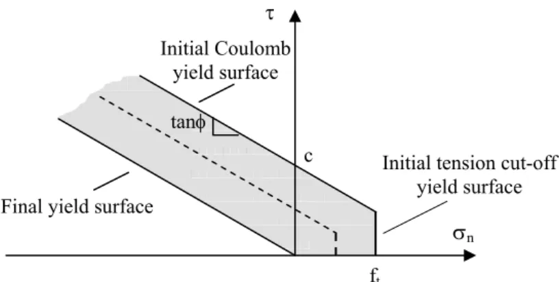 Figure 2: Yield surfaces adopted for the interface. 