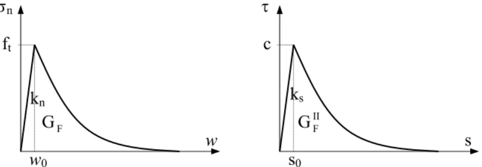 Figure 3 – Normal and tangential constitutive relationships adopted for the interface