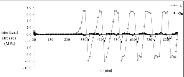 Figure 8 – Interfacial stresses along the beam with P=5.1kN (laminate). 