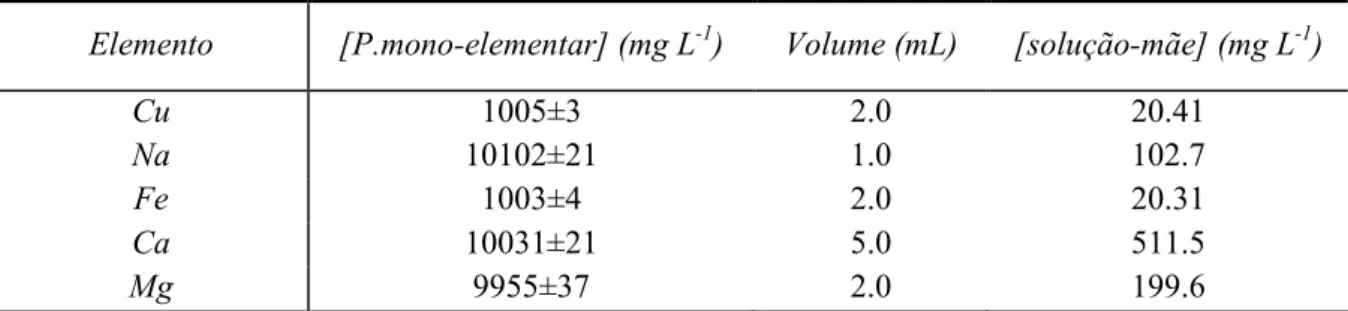 Tabela 8: Concentração dos elementos de interesse na solução padrão-mãe para AAS-F.