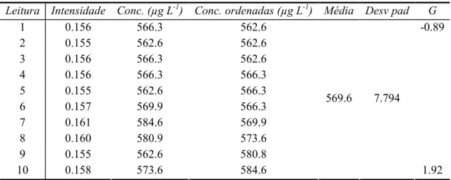 Tabela 29: Teste de Grubbs para o padrão de concentração intermédia de cobre em AAS-F.