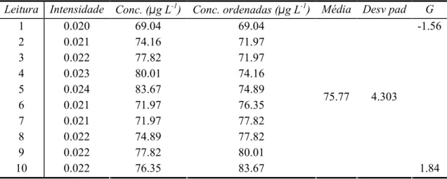 Tabela 33: Teste de Grubbs para o material de referência de cobre em AAS-F.