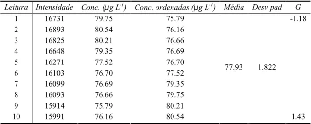 Tabela 34: Teste de Grubbs para o material de referência de cobre em ICP-AES.