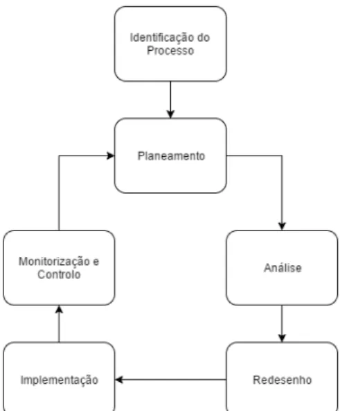 Figura 2.2  –  Ciclo de Vida do BPM (Dumas et al., 2013) 