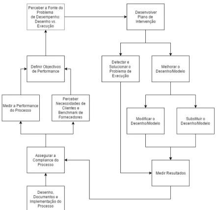 Figura 2.3  –  Ciclo do Processo de Negócio (Brocke &amp; Rosemann, 2015) 