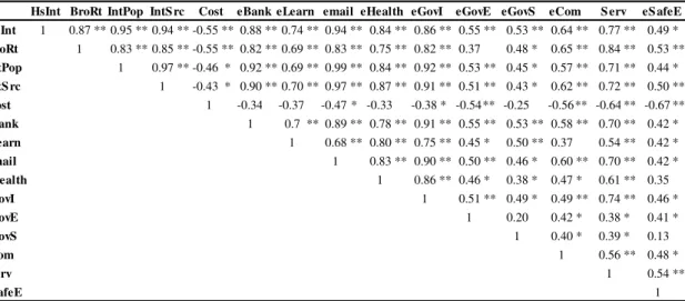 Table 4.1 Correlation Matrix 