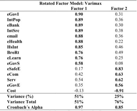 Table 4.2 Results of Factor Analysis and Cronbach´s Alpha 