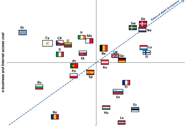 Figure 4.1 Countries´ coordinates on extracted factors. 