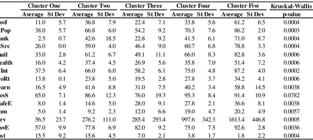 Table 4.4 Descriptive Statistics for the identified clusters (variables) 