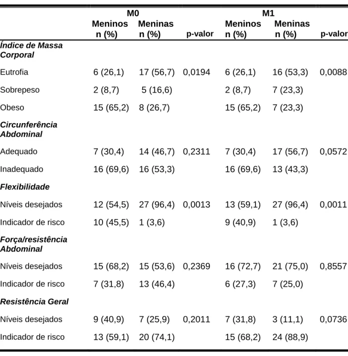 Tabela 3. Caracterização antropométrica e de aptidão física de alunos do ensino  fundamental pré e pós-participação em programa escolar para mudança do estilo de  vida de acordo com sexo