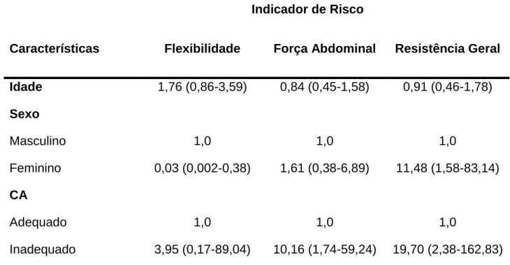 Tabela 7. Modelos de regressão logística de chances proporcionais da aptidão física  relacionada à saúde dos alunos pós-participação em programa escolar de mudança  do estilo de vida