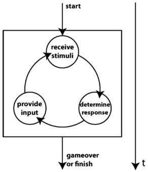 Figure 2.1: A game player’s interaction model according to Yuan et al. [2010].