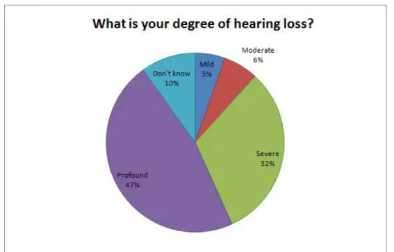 Figure 3.1: Chart showing the percentage of respondents with a each degree of hearing loss.