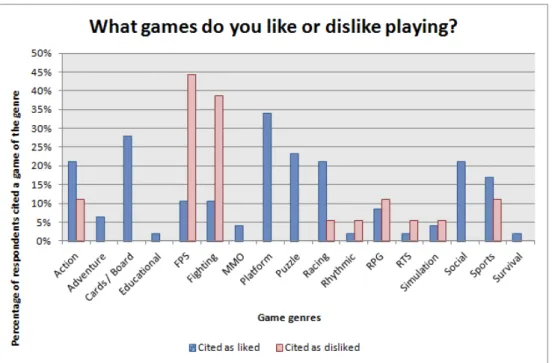 Figure 3.5: Chart showing game genres that had games cited as liked or disliked by respondents.