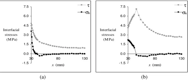 Figure 14 – Detail of the interfacial stresses (t f =6.0mm): (a) P max =5.7kN, (b) P max =15.5kN