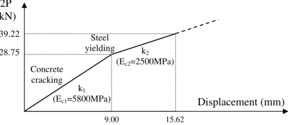 Figure 2 – Structure response and Young’s modulus adopted for concrete. 