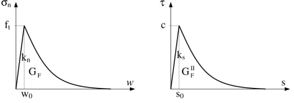 Figure 4 – Normal and tangential constitutive relationships adopted for the interface