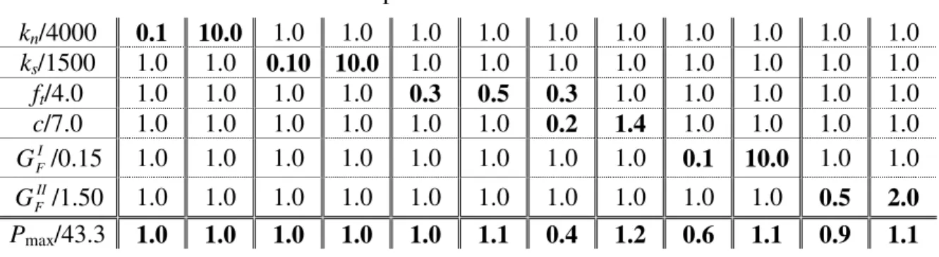 Table 1 – Influence of the material parameters in the value of the beam maximum load. 