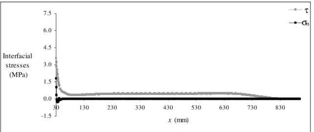 Figure 6 – Interfacial stresses along the beam with P max =13.0kN (t f =1.4mm). 