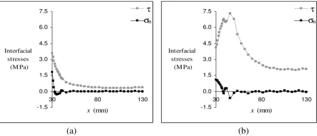 Figure 9 – Detail of the interfacial stresses (t f =1.4mm): (a) P max =7.2kN, (b) P max =27.7kN