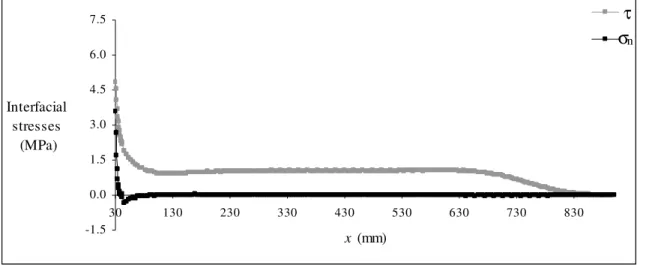 Figure 11 – Interfacial stresses along the beam with P max =5.7kN (t f =6.0mm). 