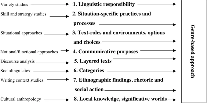 Figure 1: Adaptation of Influences on a Genre-Based Approach (Swales, 1990: 14) 