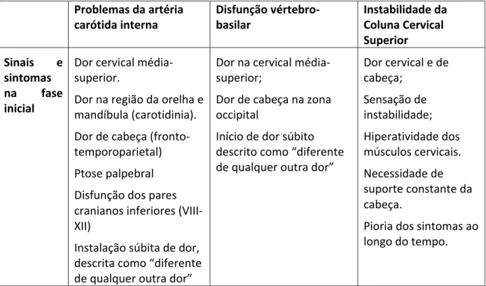 Tabela   3.1:   Diagnóstico   Diferencial           Problemas   da   artéria   