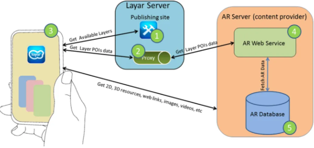 Figure  13  displays  Layar’s  architecture  based  on  the  representation  available  in  the  Layar  site  (Layar  2012g)