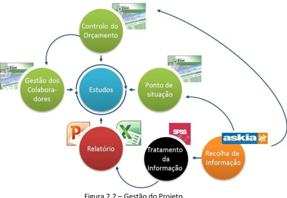 Figura 2.2  –  Gestão do Projeto 