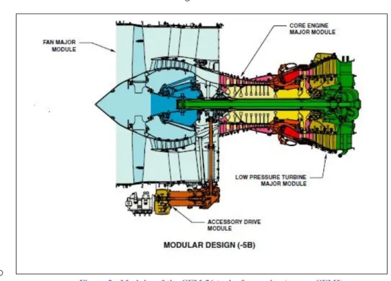 Figure 2 - Modules of the CFM 56 turbo fan engine (source CFMI)