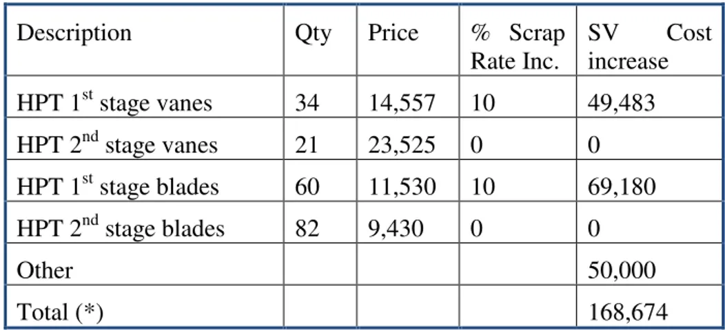 Table 5 - Preliminary estimate of the cost increase of the engine SV 