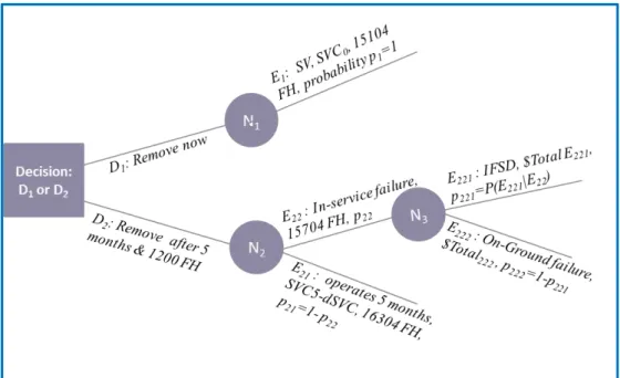 Figure 5 - Decision Tree for time to remove the engine for an SV 