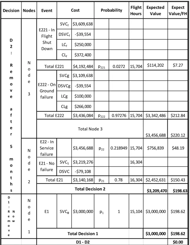 Table 8 - Decision matrix for the time to remove the engine - Baseline Scenario  using P 22  x 7,24 