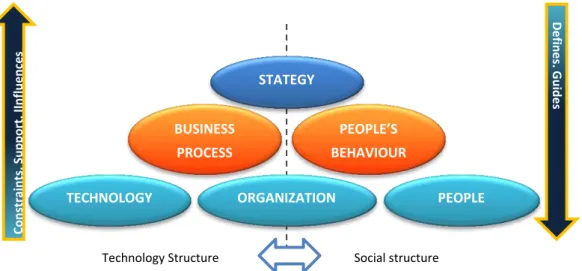 Figure 1 - Integrated framework of organizational performance, adapted from Cabrera, Cabrera and  Barajas (2001) 