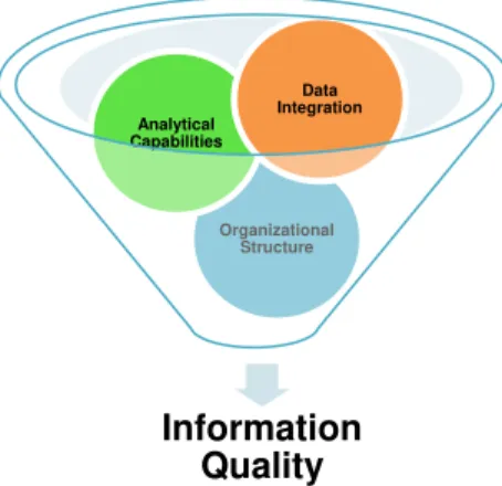 Figure 3 - Organization characteristics that impact on IQ 