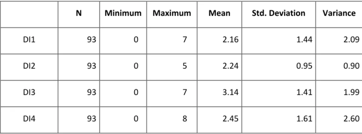Table 1 - Results for dominant characteristics 