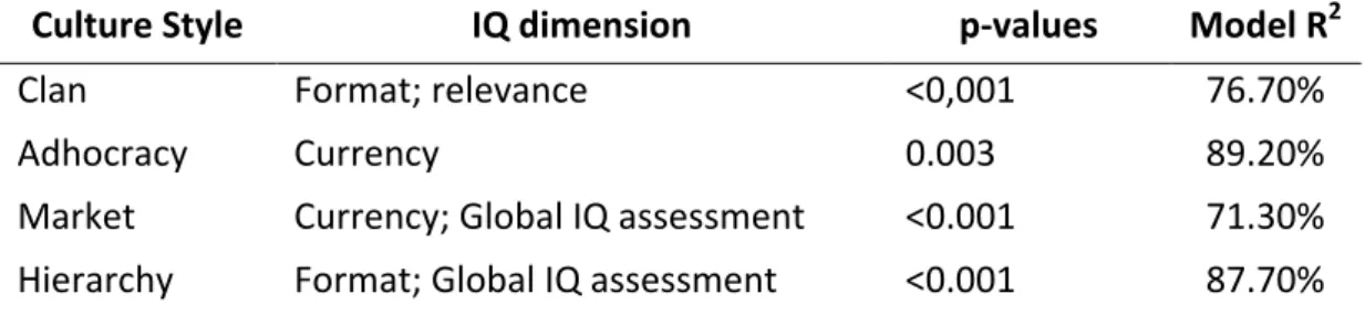 Table 7 - Summary of the regression models 
