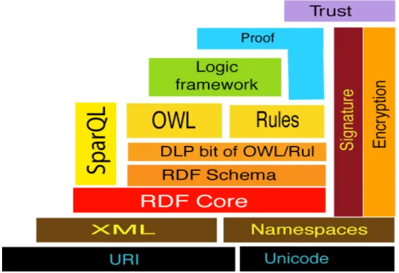 Figure 1: A conceptual stack for the Semantic Web  12