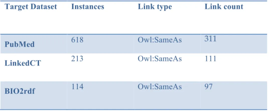 Table 2: Automatic Interlinking results 