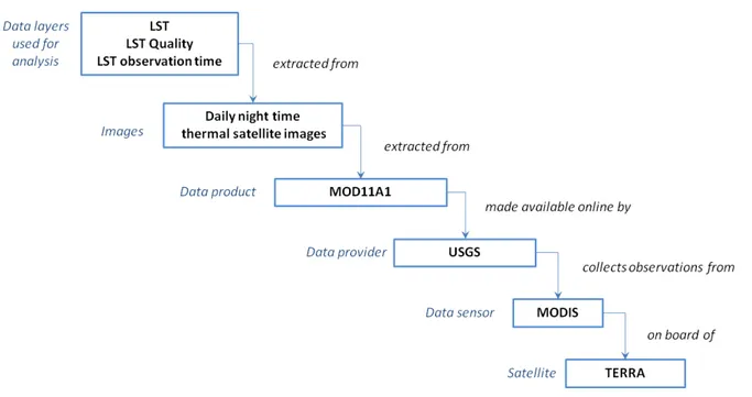 Figure 2: Diagram of LST satellite image data acquisition 