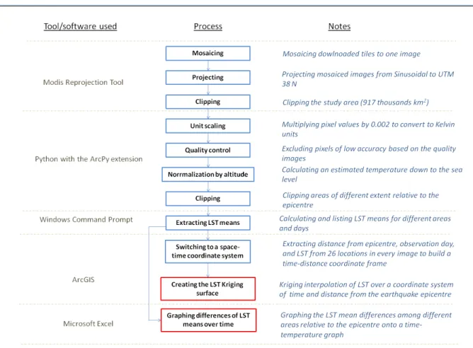 Figure  4:  Methodology diagram of "Approach 1” listing major processes starting from the input data to the two final  graphs 