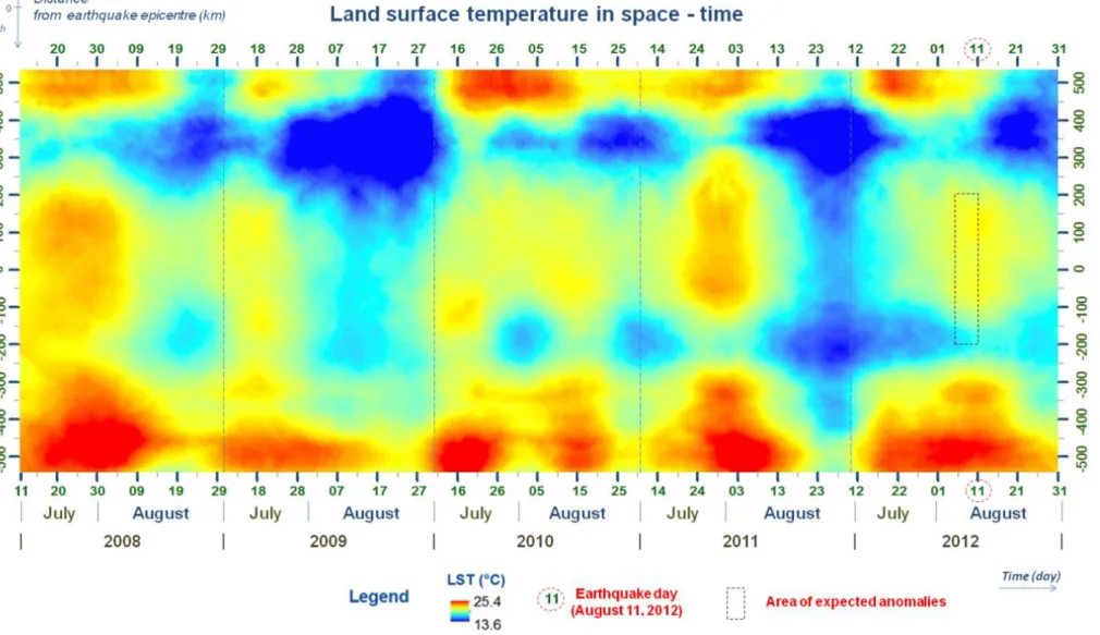 Figure 6: LST Kriging surface in a coordinate frame of time horizontally, and epicentral distance vertically