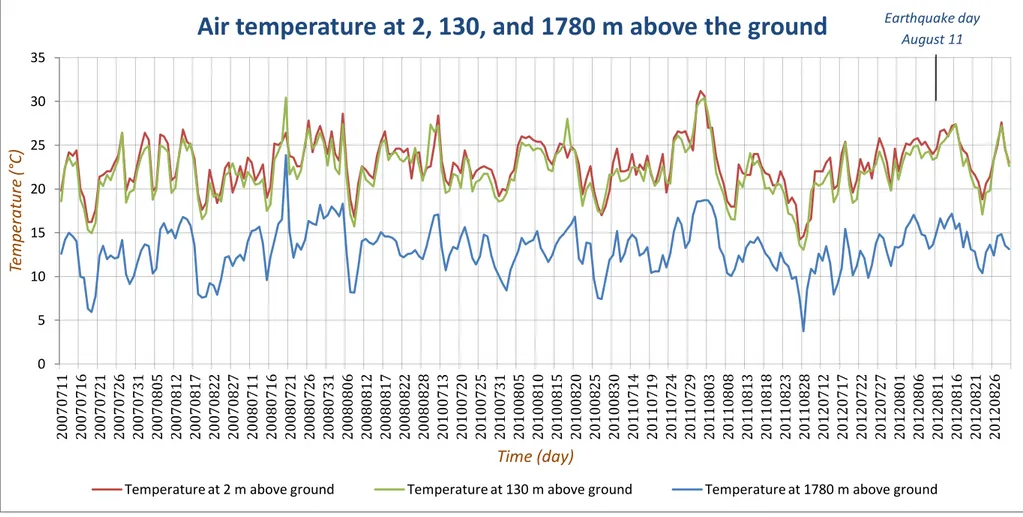 Figure 8: Daily air temperature measured at 3 different atmospheric levels. Temperature exhibits a normal behaviour in the days before the earthquake