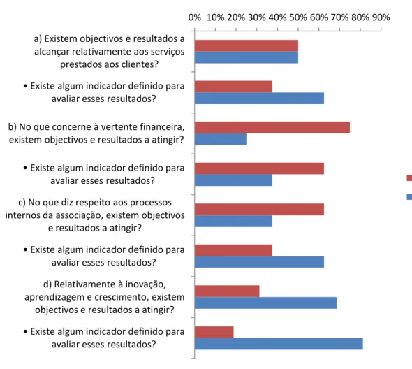 Gráfico 7: Objetivos e resultados a atingir 