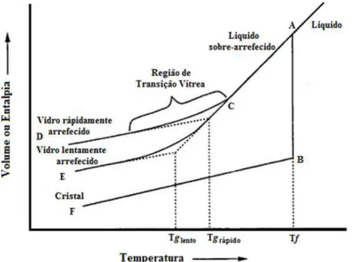 Figura  2.2  Diagrama  representativo  do volume  específico  e  da entalpia em  função  da  temperatura  no  processo de formação de um vidro