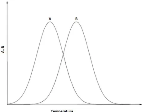 Figura  2.4  Representação  esquemática  das  taxas  de  nucleação  e  de  cristalização  em  função  da  temperatura