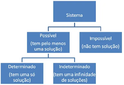 Figura 3 – Classificação de sistemas 