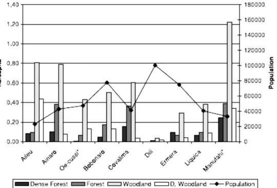 Figure 1.1. Vegetation distribution in western part of East Timor in 1989. Source: Bouma and Kobryn  (2004)